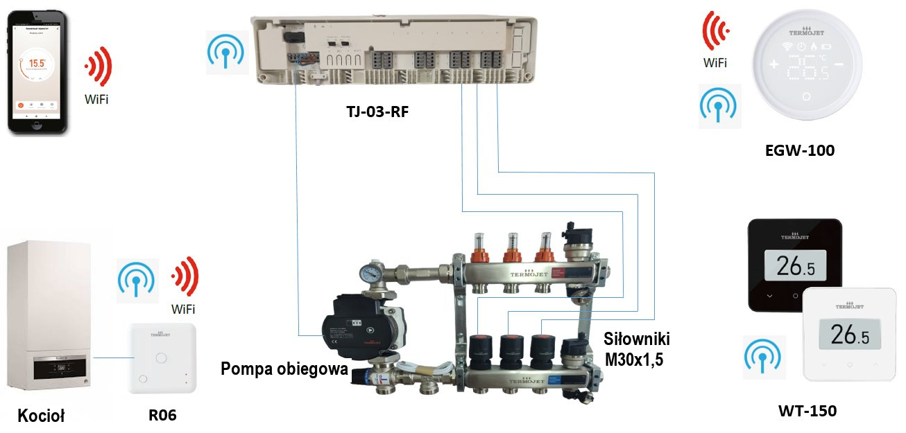 Schemat bezprzewodowego strefowego sterowania ogrzewaniem Termojet: hub EGW-100, centrum przełączania TJ-03-RF, termostaty WT-150, odbiornik R06, siłowniki M30x1,5