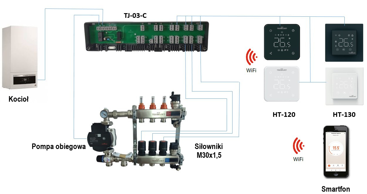 Schemat przewodowego strefowego sterowania ogrzewaniem Termojet: centrum przełączania TJ-03-C, termostaty HT-120 i HT-130, siłowniki M30x1,5, pompa i kocioł